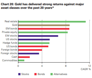The Best Performing Asset Classes Of The Last 20 Years The Real Estate Guys Radio Show